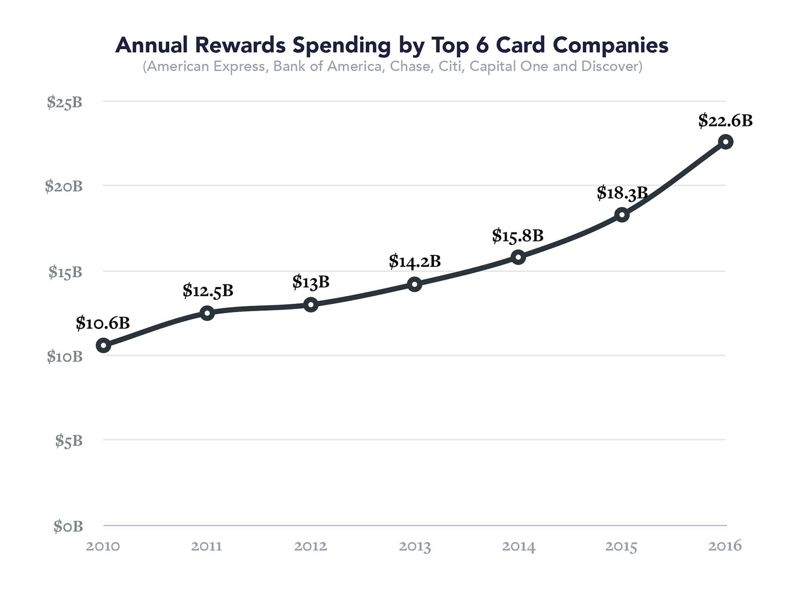 Annual Rewards Spending by Top 6 Card Companies
